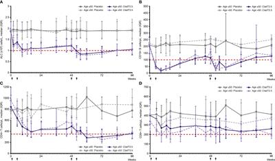 Integrated Lymphopenia Analysis in Younger and Older Patients With Multiple Sclerosis Treated With Cladribine Tablets